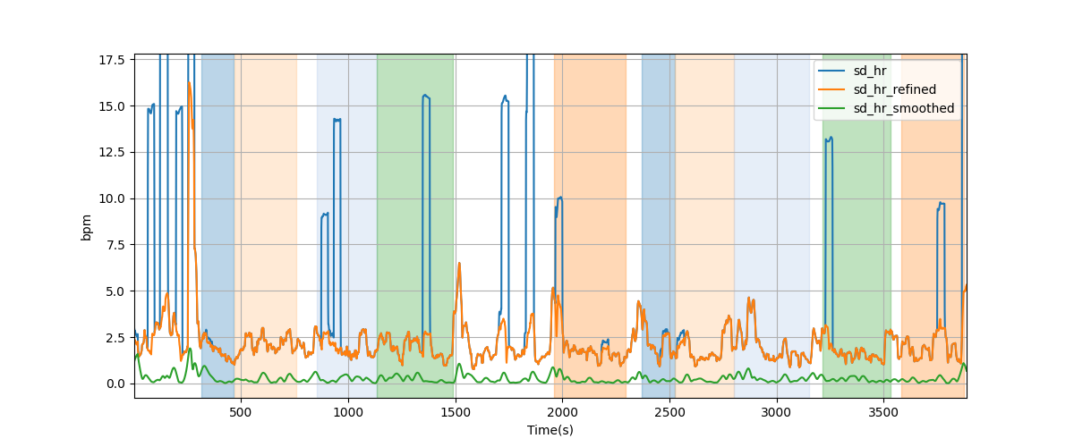 Heart rate variability over sliding windows - Overlay