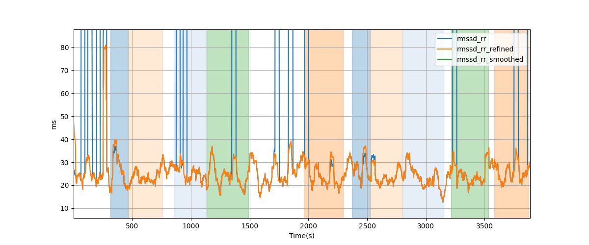 RR-interval difference RMS (RMSSD) - Overlay