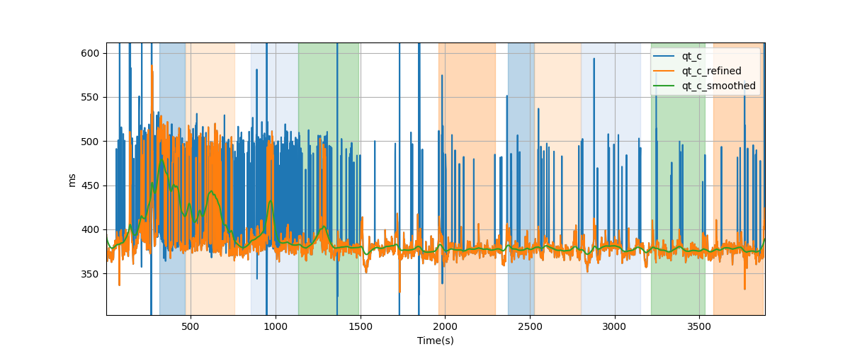 Bazett corrected QT (QTc) intervals - Overlay