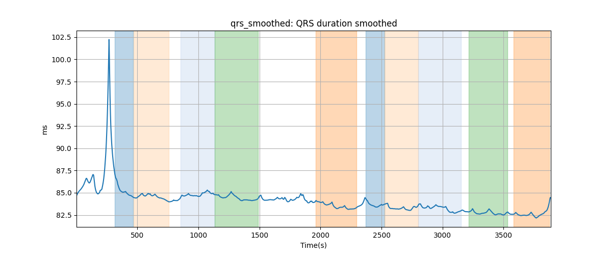 qrs_smoothed: QRS duration smoothed