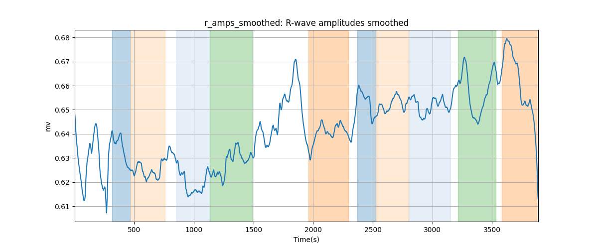 r_amps_smoothed: R-wave amplitudes smoothed