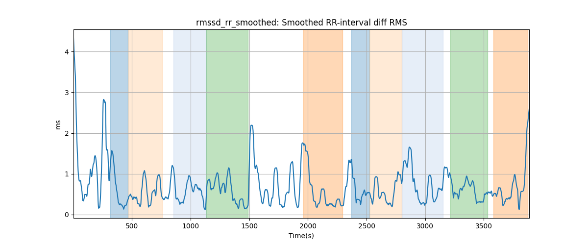 rmssd_rr_smoothed: Smoothed RR-interval diff RMS