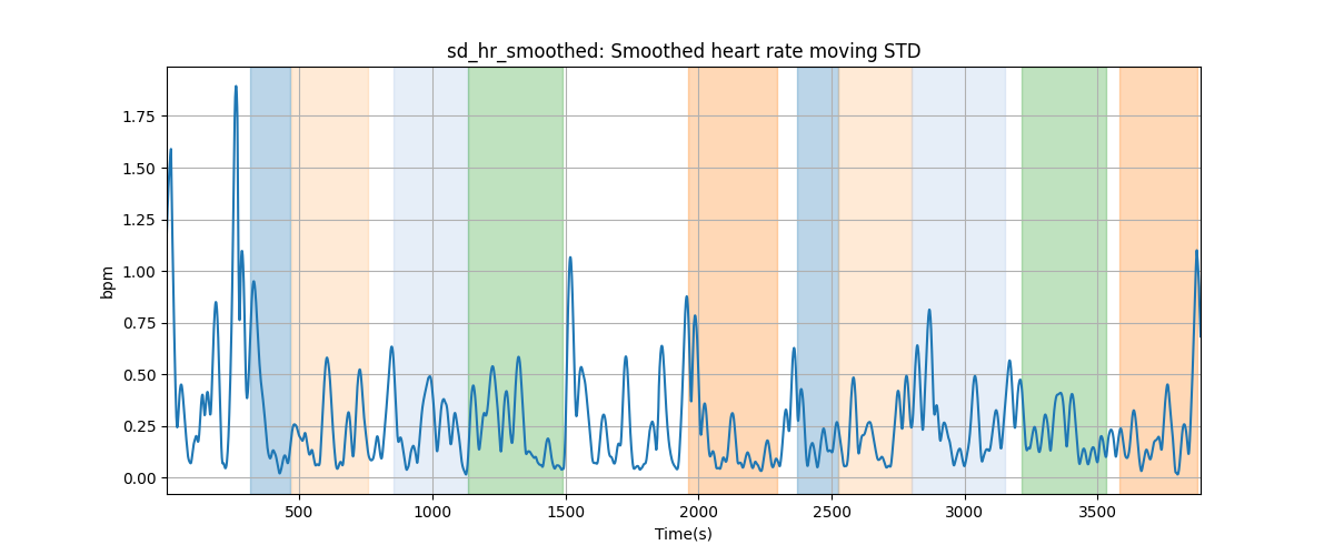 sd_hr_smoothed: Smoothed heart rate moving STD