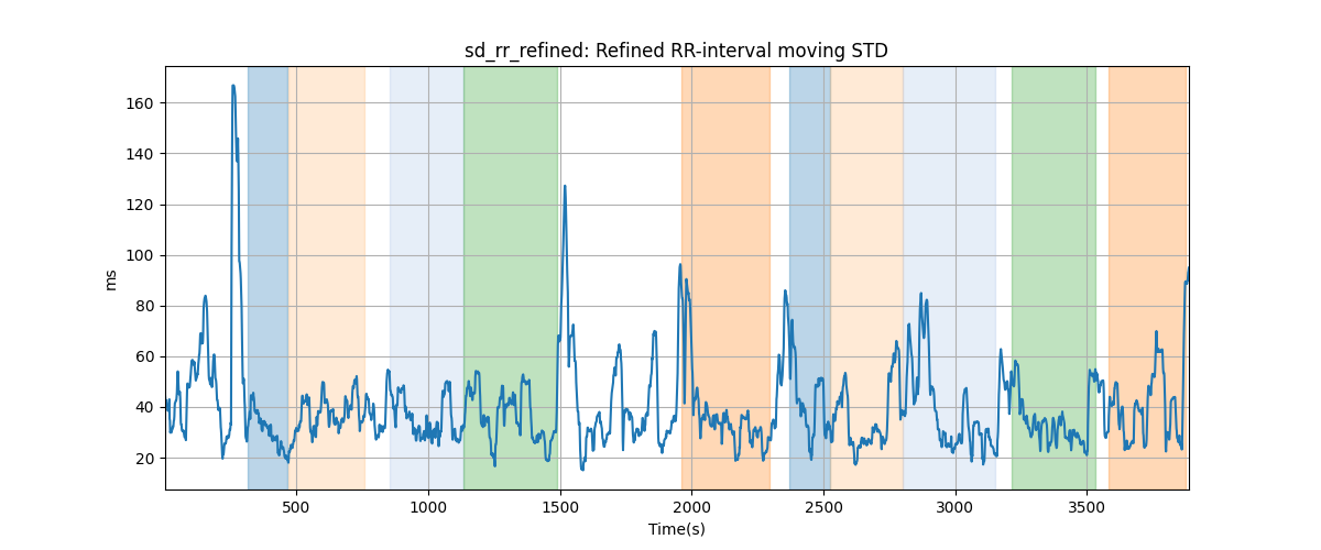 sd_rr_refined: Refined RR-interval moving STD