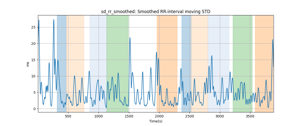 sd_rr_smoothed: Smoothed RR-interval moving STD