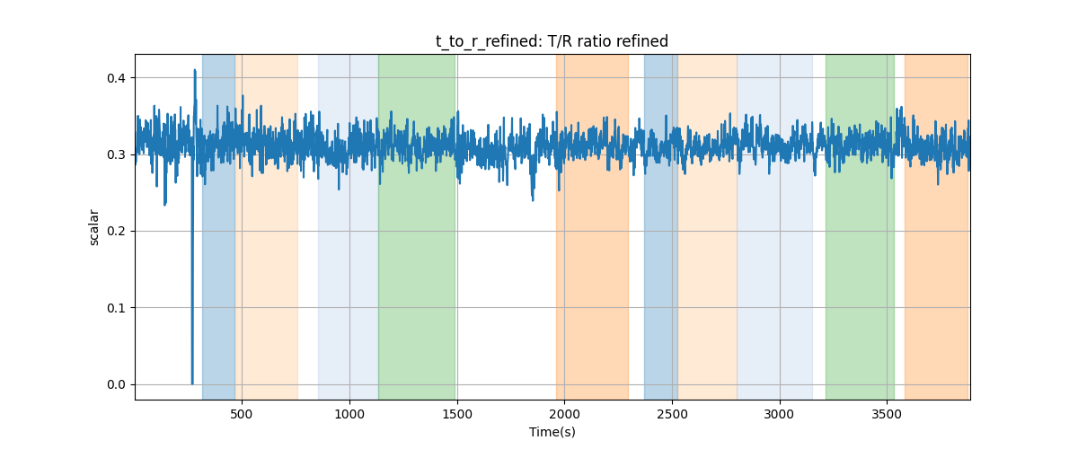 t_to_r_refined: T/R ratio refined