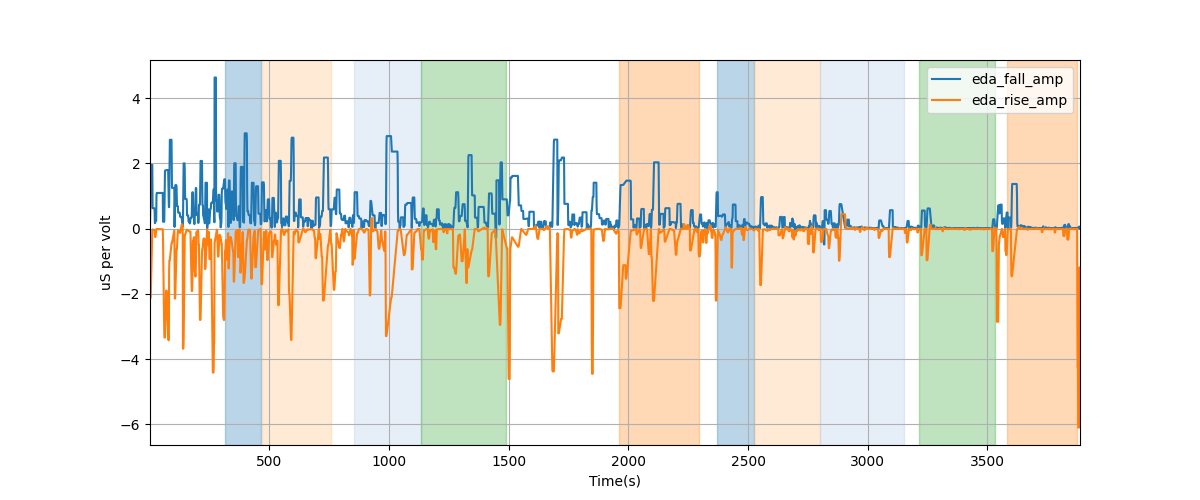 EDA segment falling/rising wave amplitudes - Overlay