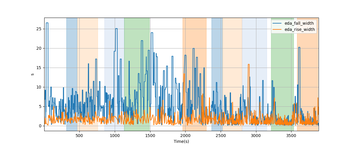 EDA segment falling/rising wave durations - Overlay