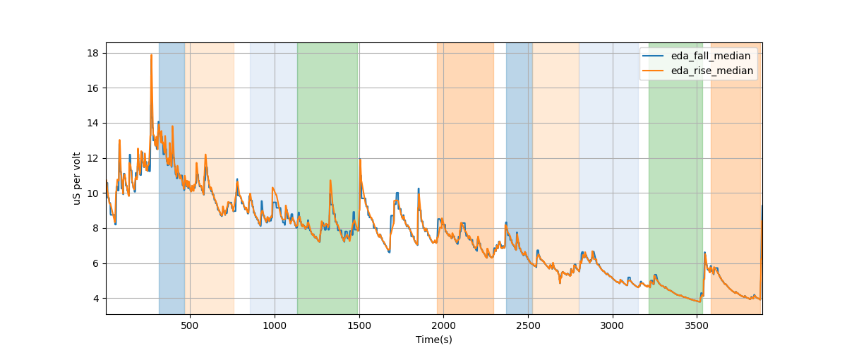 EDA segment falling/rising wave median amplitudes - Overlay