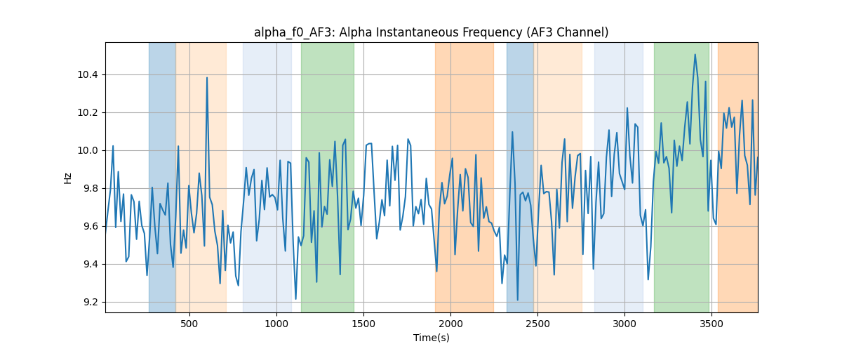 alpha_f0_AF3: Alpha Instantaneous Frequency (AF3 Channel)