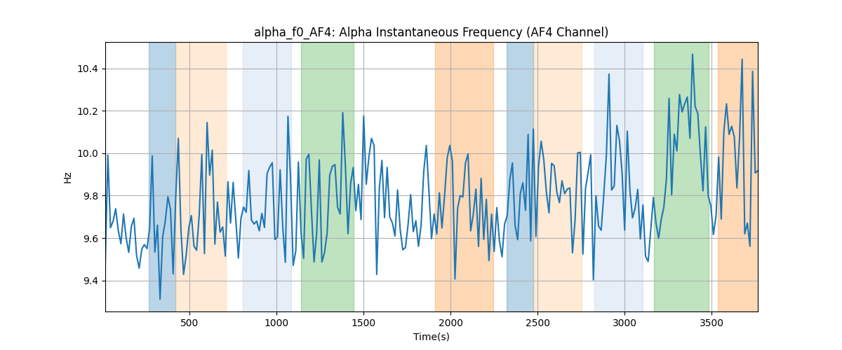 alpha_f0_AF4: Alpha Instantaneous Frequency (AF4 Channel)