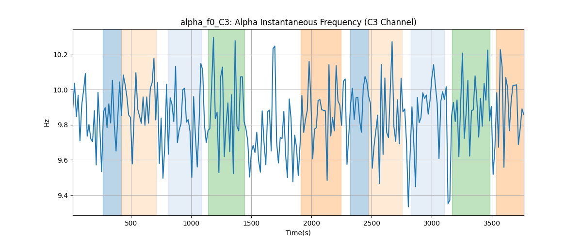 alpha_f0_C3: Alpha Instantaneous Frequency (C3 Channel)