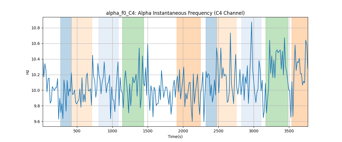 alpha_f0_C4: Alpha Instantaneous Frequency (C4 Channel)