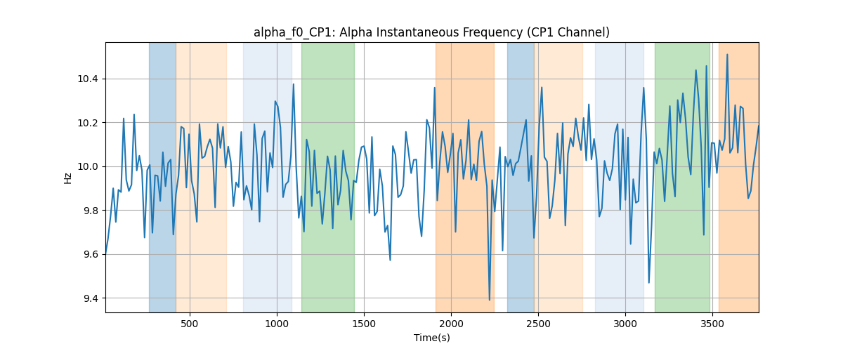 alpha_f0_CP1: Alpha Instantaneous Frequency (CP1 Channel)