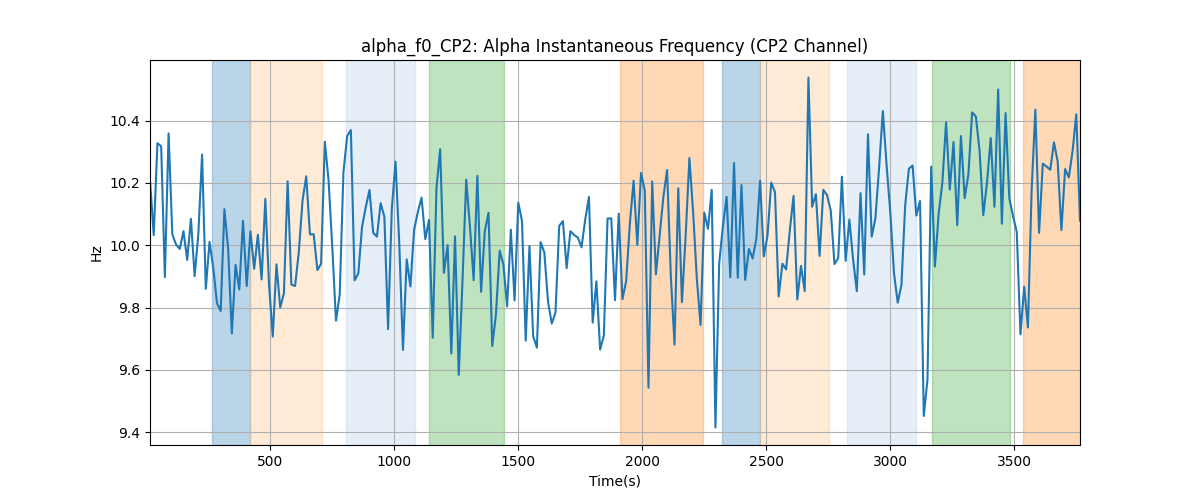 alpha_f0_CP2: Alpha Instantaneous Frequency (CP2 Channel)