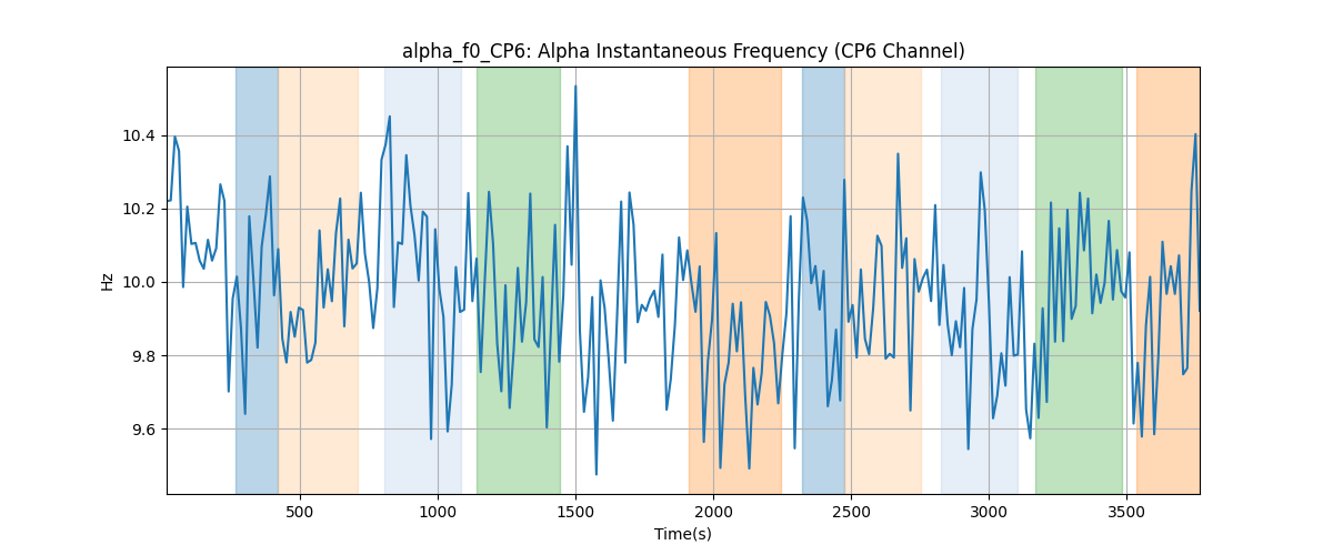 alpha_f0_CP6: Alpha Instantaneous Frequency (CP6 Channel)