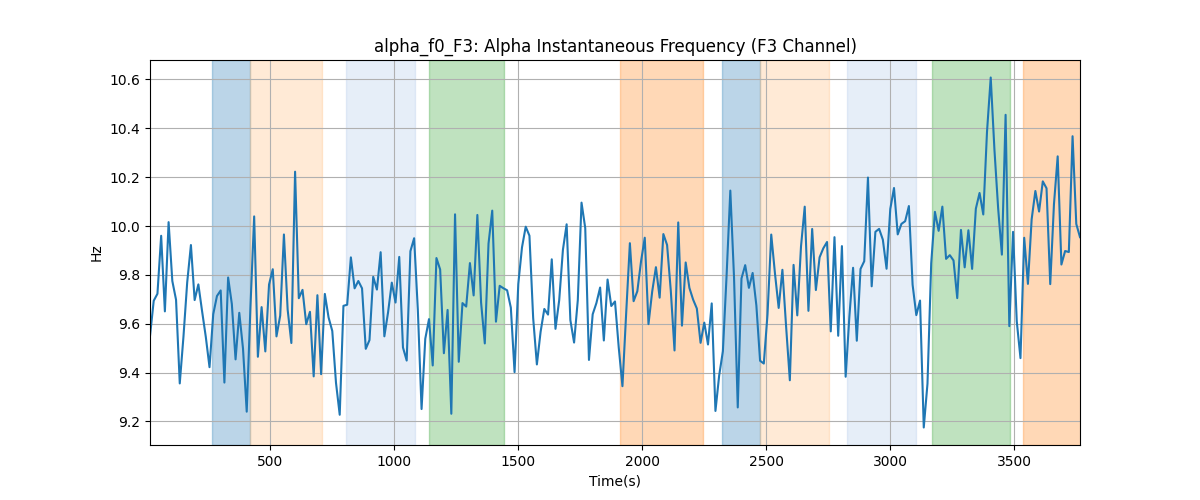 alpha_f0_F3: Alpha Instantaneous Frequency (F3 Channel)