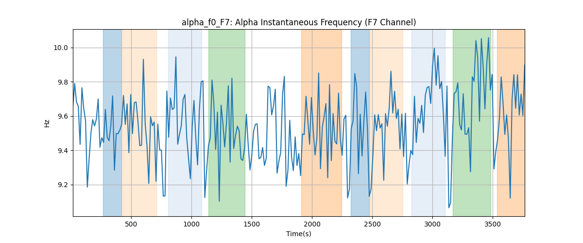 alpha_f0_F7: Alpha Instantaneous Frequency (F7 Channel)