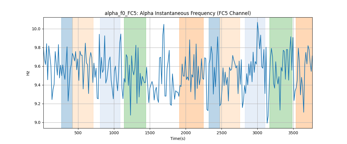 alpha_f0_FC5: Alpha Instantaneous Frequency (FC5 Channel)