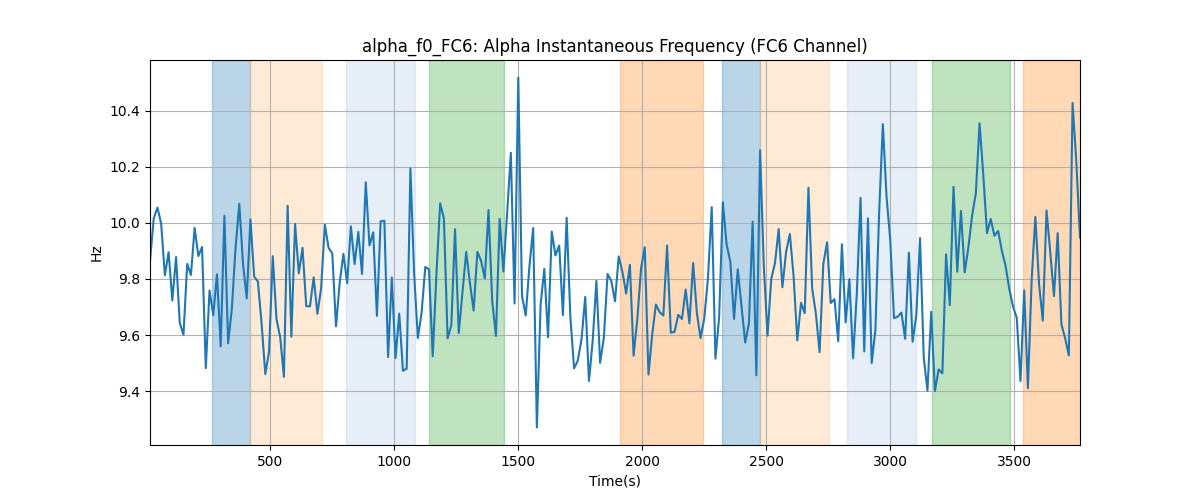 alpha_f0_FC6: Alpha Instantaneous Frequency (FC6 Channel)