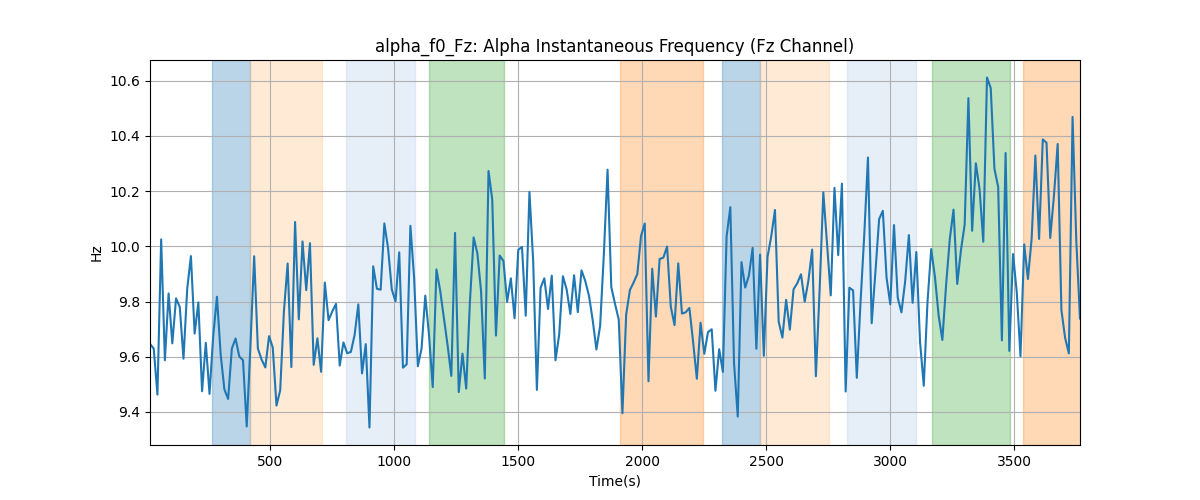 alpha_f0_Fz: Alpha Instantaneous Frequency (Fz Channel)