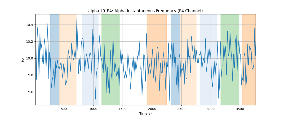 alpha_f0_P4: Alpha Instantaneous Frequency (P4 Channel)