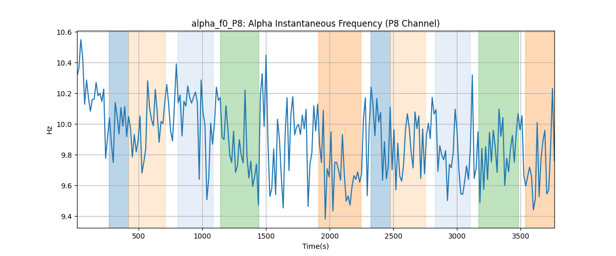 alpha_f0_P8: Alpha Instantaneous Frequency (P8 Channel)