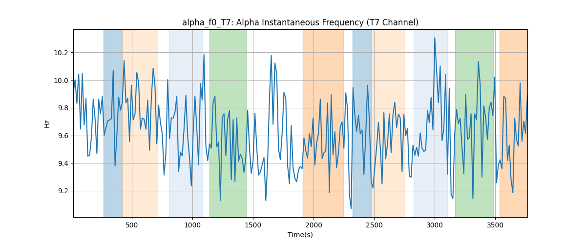 alpha_f0_T7: Alpha Instantaneous Frequency (T7 Channel)