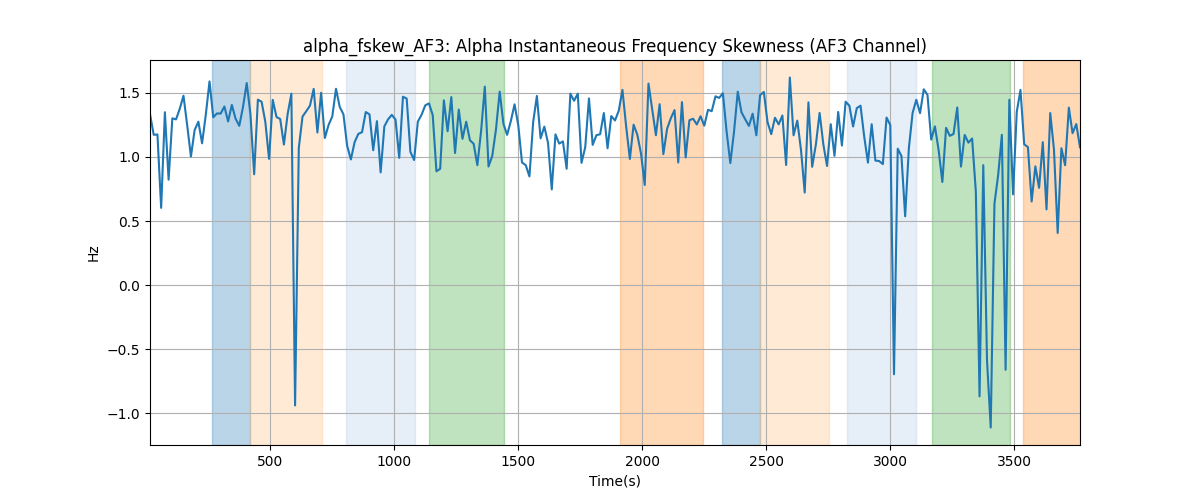 alpha_fskew_AF3: Alpha Instantaneous Frequency Skewness (AF3 Channel)