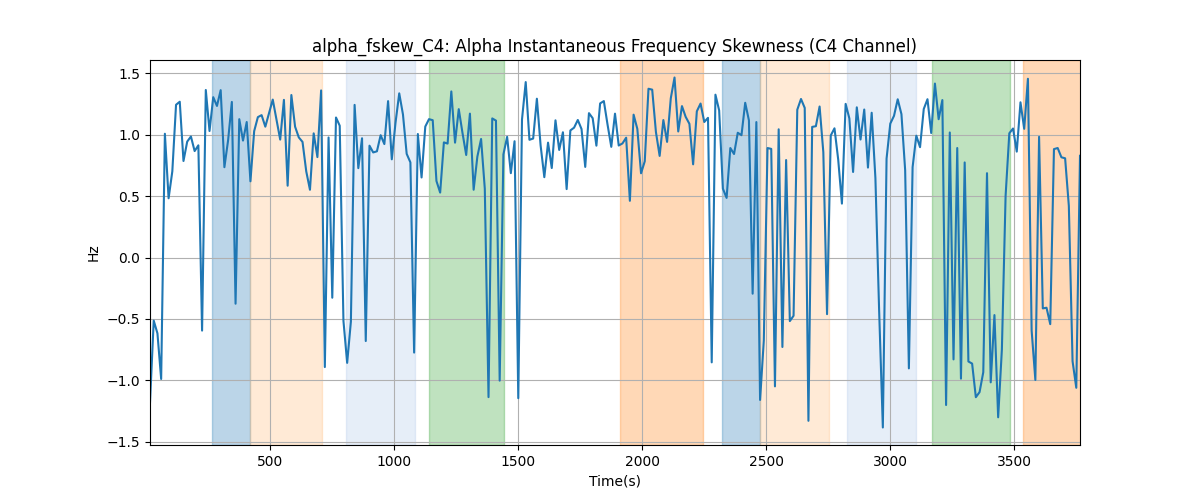 alpha_fskew_C4: Alpha Instantaneous Frequency Skewness (C4 Channel)