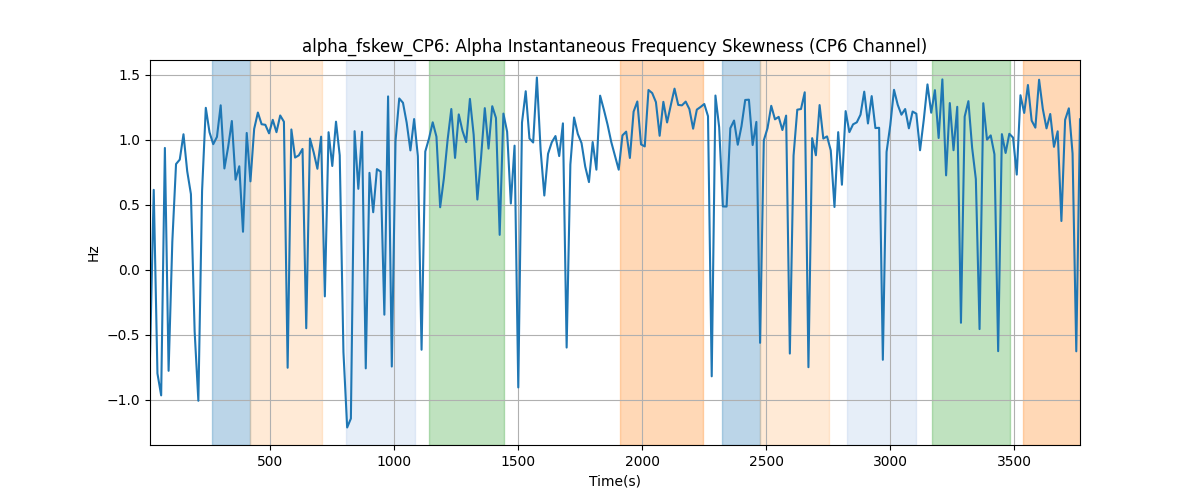 alpha_fskew_CP6: Alpha Instantaneous Frequency Skewness (CP6 Channel)