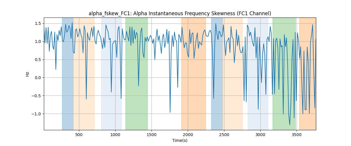 alpha_fskew_FC1: Alpha Instantaneous Frequency Skewness (FC1 Channel)