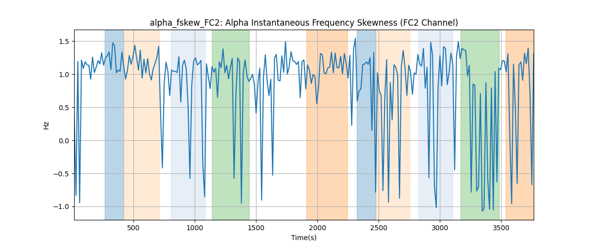 alpha_fskew_FC2: Alpha Instantaneous Frequency Skewness (FC2 Channel)