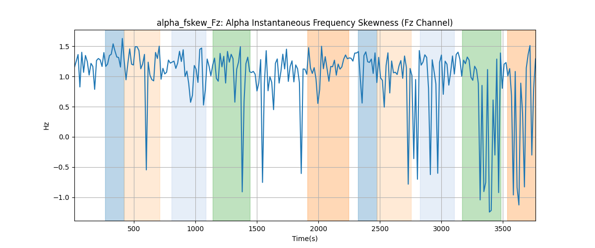 alpha_fskew_Fz: Alpha Instantaneous Frequency Skewness (Fz Channel)