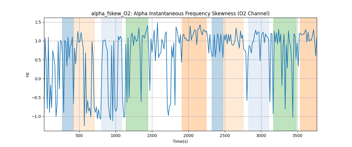 alpha_fskew_O2: Alpha Instantaneous Frequency Skewness (O2 Channel)