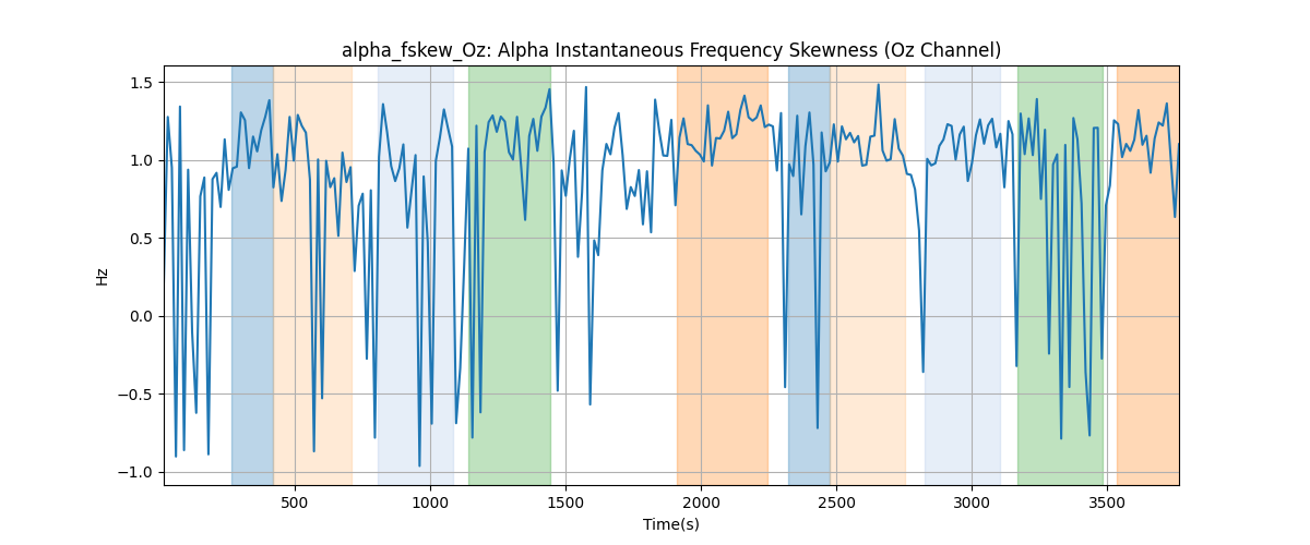 alpha_fskew_Oz: Alpha Instantaneous Frequency Skewness (Oz Channel)