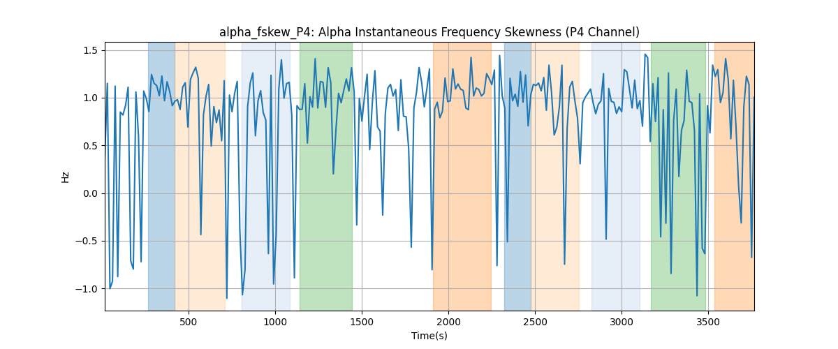 alpha_fskew_P4: Alpha Instantaneous Frequency Skewness (P4 Channel)