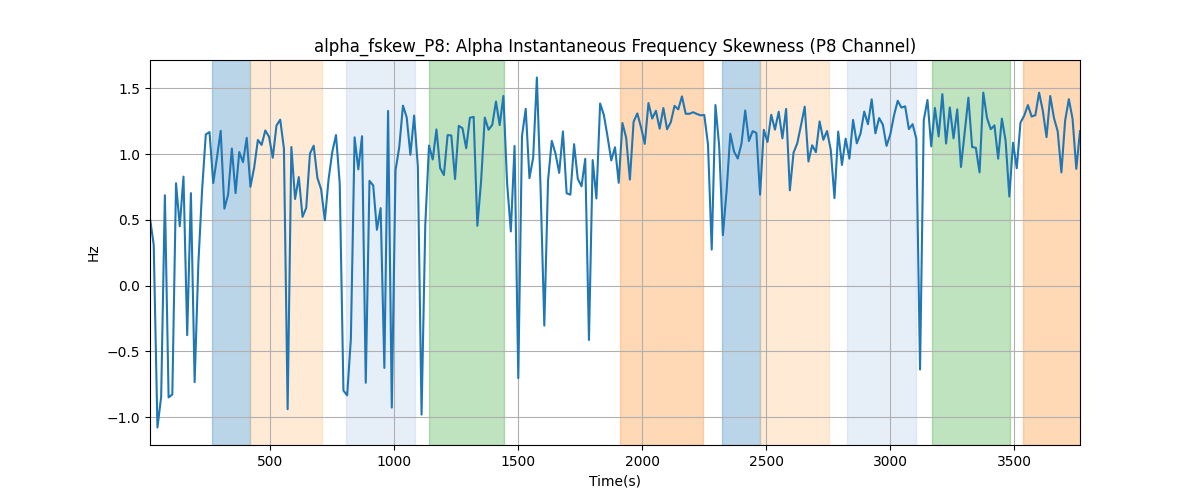 alpha_fskew_P8: Alpha Instantaneous Frequency Skewness (P8 Channel)