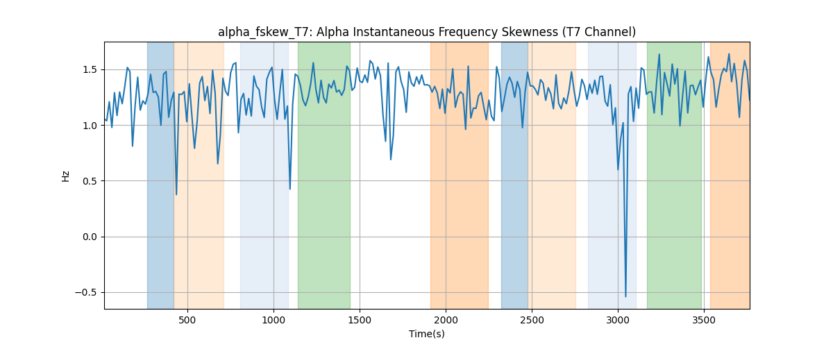 alpha_fskew_T7: Alpha Instantaneous Frequency Skewness (T7 Channel)