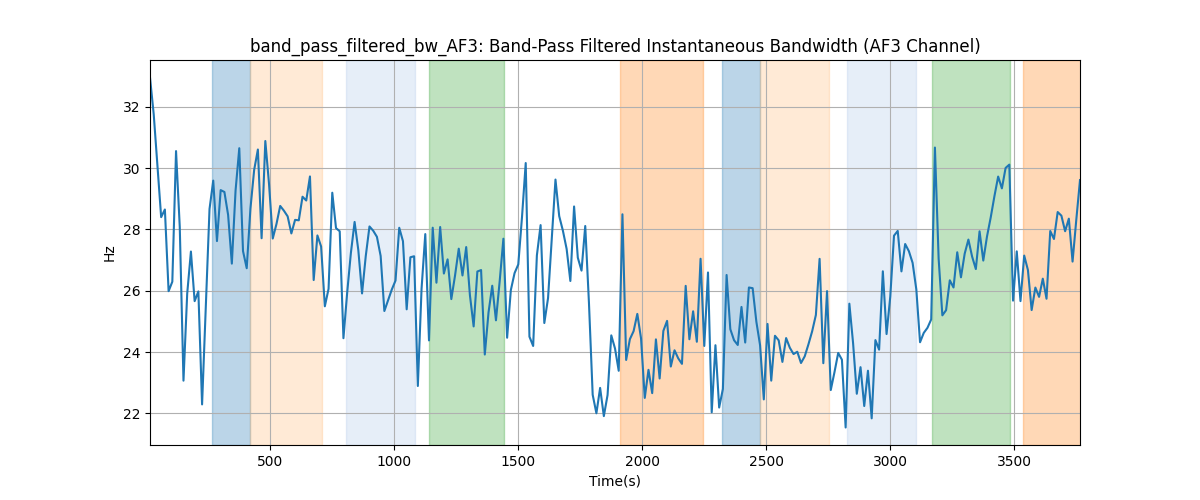 band_pass_filtered_bw_AF3: Band-Pass Filtered Instantaneous Bandwidth (AF3 Channel)