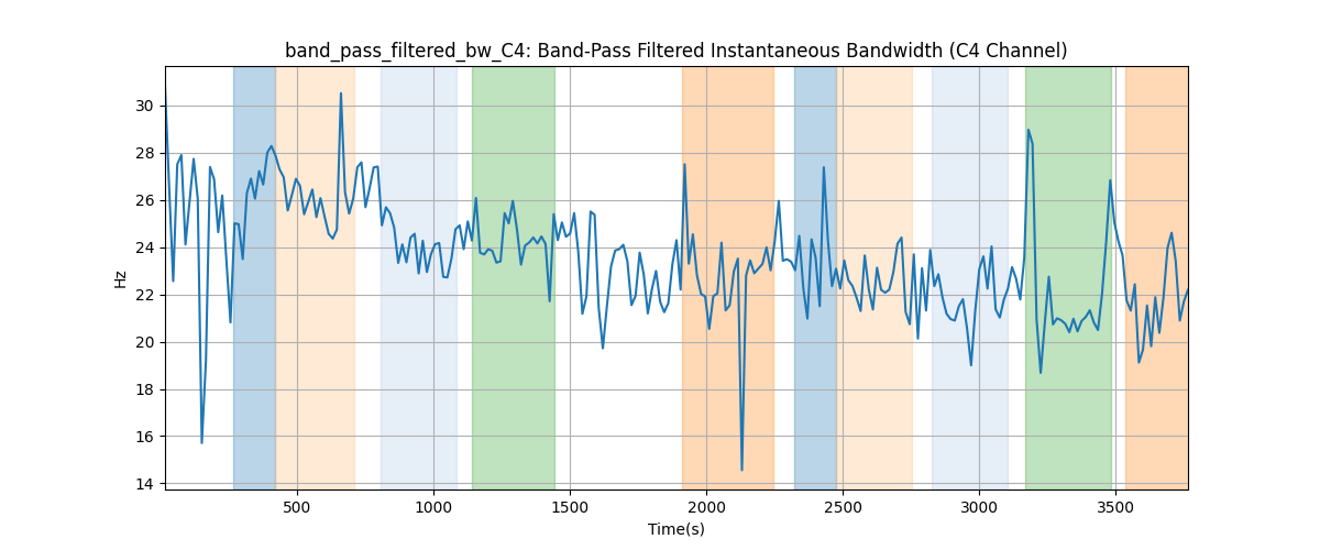 band_pass_filtered_bw_C4: Band-Pass Filtered Instantaneous Bandwidth (C4 Channel)