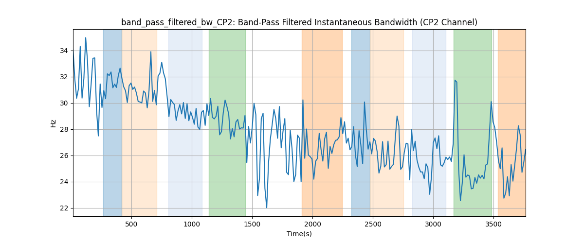 band_pass_filtered_bw_CP2: Band-Pass Filtered Instantaneous Bandwidth (CP2 Channel)