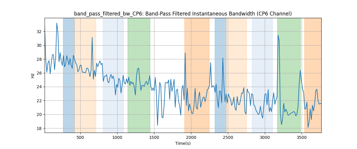 band_pass_filtered_bw_CP6: Band-Pass Filtered Instantaneous Bandwidth (CP6 Channel)