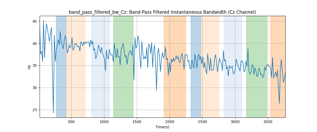 band_pass_filtered_bw_Cz: Band-Pass Filtered Instantaneous Bandwidth (Cz Channel)
