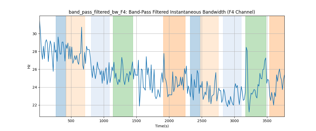 band_pass_filtered_bw_F4: Band-Pass Filtered Instantaneous Bandwidth (F4 Channel)
