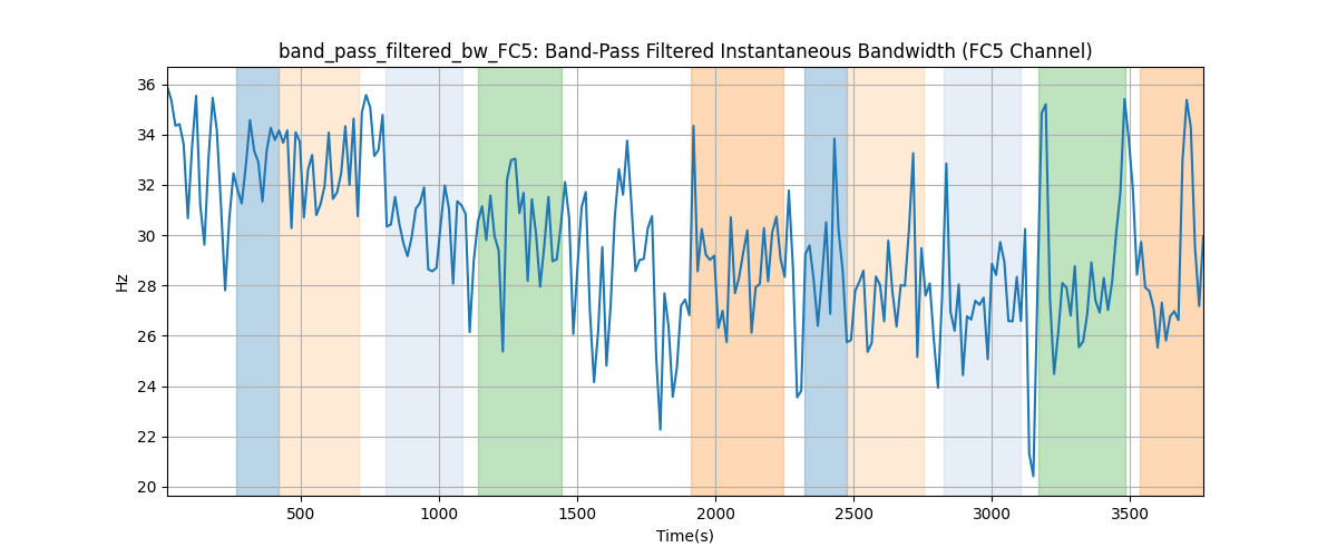 band_pass_filtered_bw_FC5: Band-Pass Filtered Instantaneous Bandwidth (FC5 Channel)