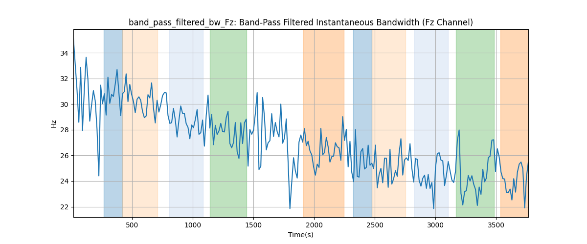band_pass_filtered_bw_Fz: Band-Pass Filtered Instantaneous Bandwidth (Fz Channel)