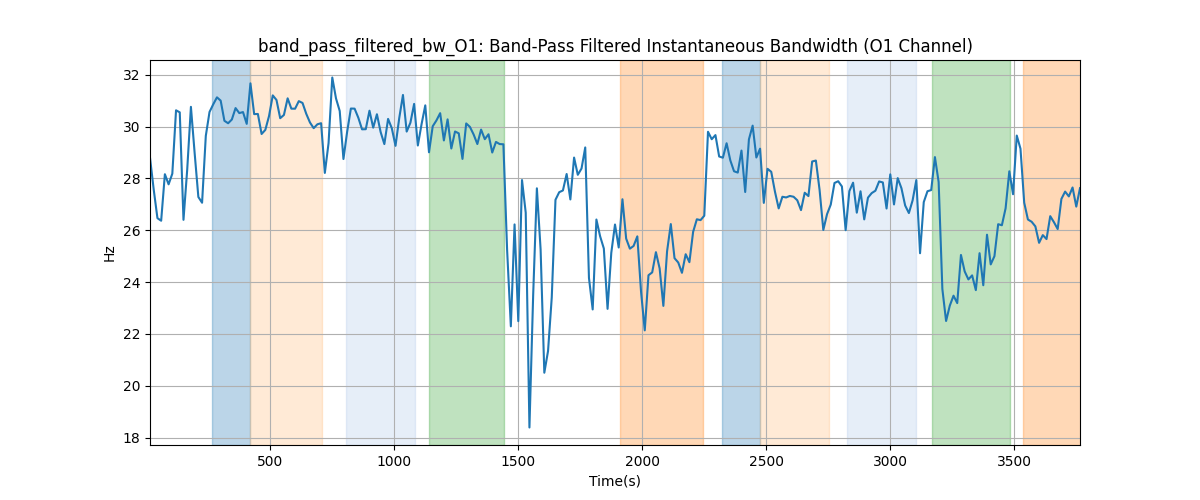band_pass_filtered_bw_O1: Band-Pass Filtered Instantaneous Bandwidth (O1 Channel)