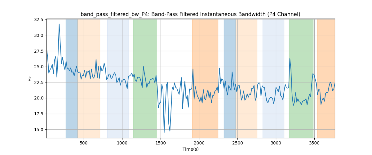 band_pass_filtered_bw_P4: Band-Pass Filtered Instantaneous Bandwidth (P4 Channel)