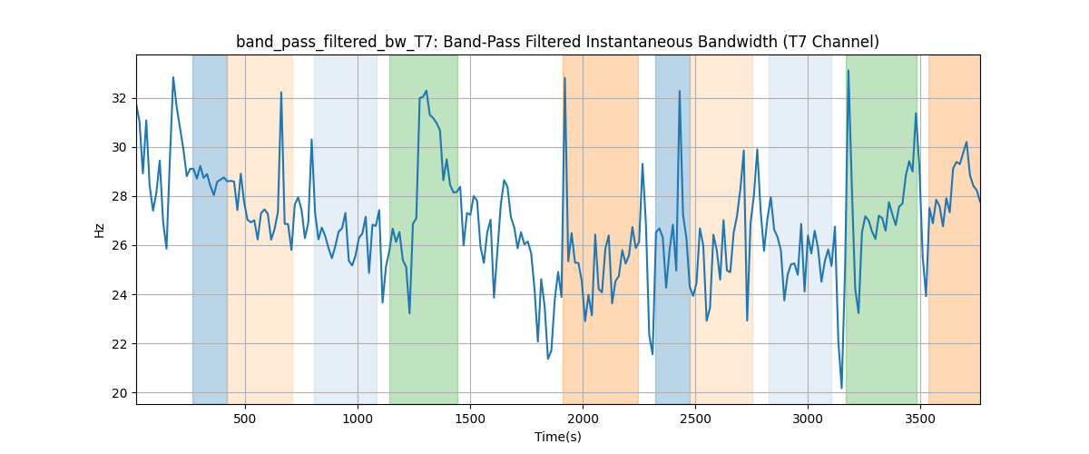 band_pass_filtered_bw_T7: Band-Pass Filtered Instantaneous Bandwidth (T7 Channel)